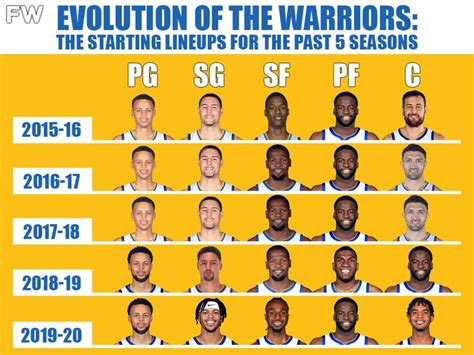 The Evolution Of The Warriors: The Starting Lineups For The .